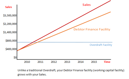 A “Working Capital Facility” which grows with your business…